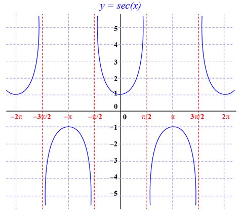 Secant Function | Domain and Range | Solved Examples- Cuemath