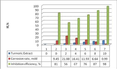 Corrosion Rates And Corrosion Inhibition Efficiencies Download