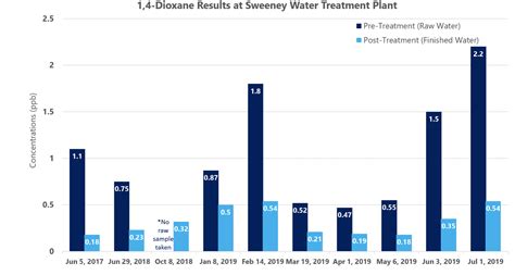 Monday Numbers A Closer Look At 1 4 Dioxane Levels In The Cape Fear • Nc Newsline