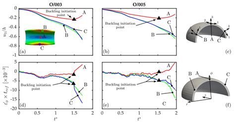 Evolution Of The Local Normalized Out Of Plane Displacement U 3 And The