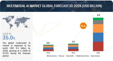 Multimodal Ai Market Size Share Trends Analysis Latest