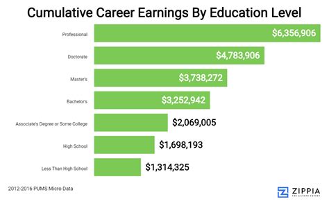 An Interactive Exploration Of Education's Impact On Career Earnings - Zippia