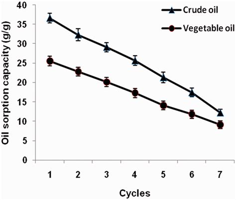 Surface Modification Of Nettle Fibers By Grafting To Improve Oil