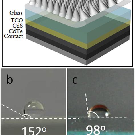 A Schematic Structure Of A Cadmium Telluride Cdte Solar Cell With