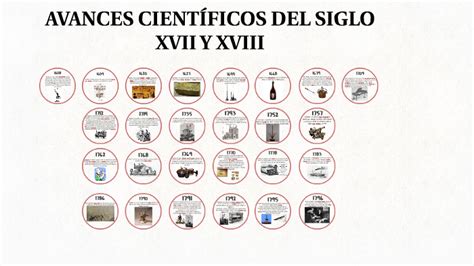 Avances CientÍficos Del Siglo Xvii Y Xviii By Maniaticart On Prezi