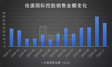 佳源国际控股：前11月累计销售25364亿元，同比增四成界面新闻 · Jmedia