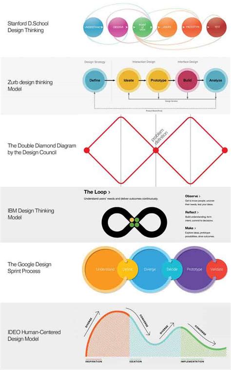 What Is Design Thinking Within Product Development Tcgen