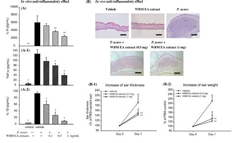 Figure 1 From Wild Bitter Melon Momordica Charantia Linn Var Abbreviata Ser Extract And Its