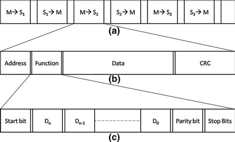 A Frame Wise Communication On The Serial Bus B The Frame Format For Download Scientific