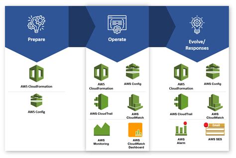 Pillars Of Aws Well Architected Framework