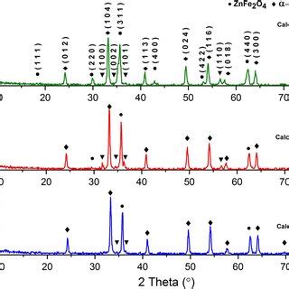 Xrd Patterns Of Znfe O Fe O Zno Nanocomposite Calcined At C