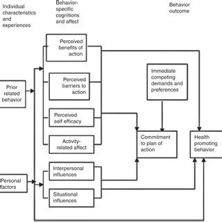 Diagram of Pender's health promotion model. According to the content of... | Download Scientific ...