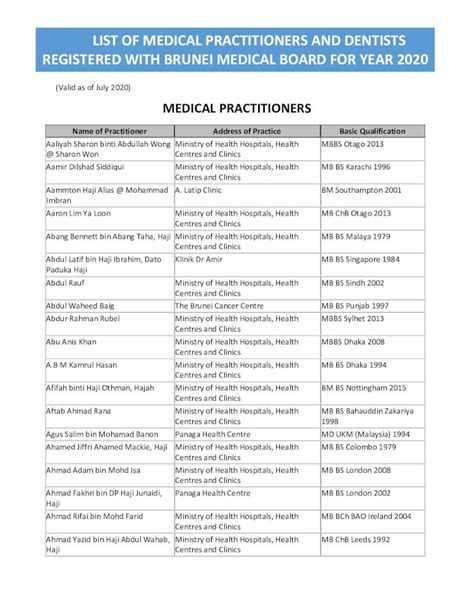 PDF LIST OF MEDICAL PRACTITIONERS AND DENTISTS Moh Gov Bn Shared