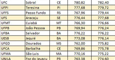 G Nota De Corte Para Medicina Sobe Em Dos Cursos Ap S Dias