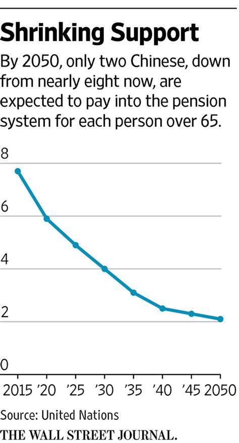 中國經濟放緩加快養老金危機的到來 Wsj