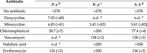 Antibiotic potentiating activity of 13b Concentration µM for