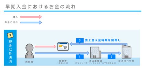 お金の流れをサポートする決済代行会社【金融関連サービスを紹介】 あなたのとなりに、決済を