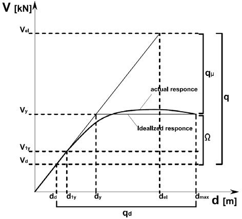 Ductility And Overstrength Components Of The Behaviour Factor Villani