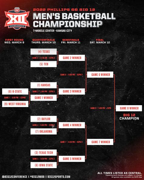 Big 12 Basketball Tournament Betting Preview, Bracket & Odds: Will Baylor or Kansas Win Title?