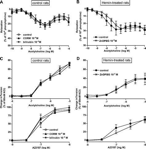 Upregulation Of Heme Oxygenase By Hemin Impairs Endothelium Dependent