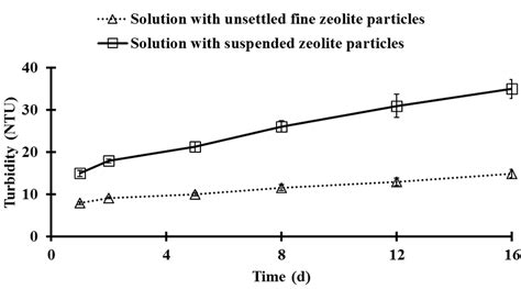 The Effects Of Zeolite G L On Solution Turbidity In Distilled