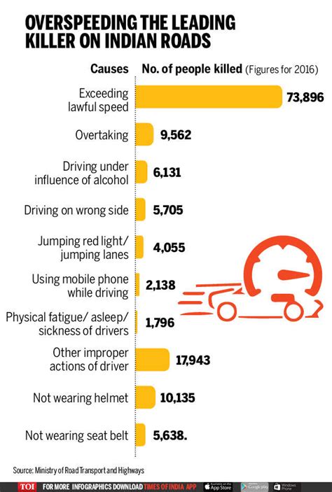 India Way Behind 2020 Target Road Accidents Still Kill Over A Lakh A Year India News Times