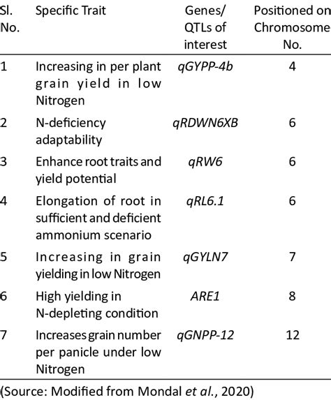 Major Genes QTLs Associated With Nitrogen Use Efficiency In Rice And