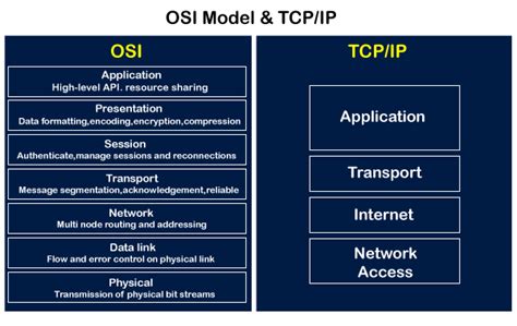 Tcp Ip Osi Model 3d Diagram Tcp Ip Model Vs Osi Model Diagra