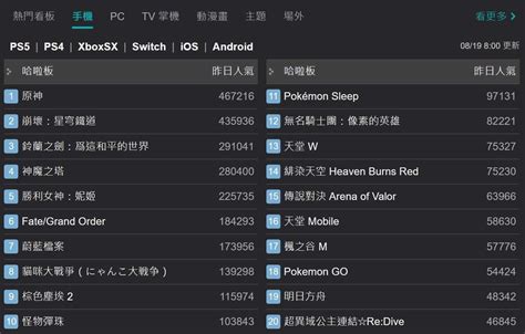 [閒聊] 巴哈手遊人氣，米哈遊怎常佔排頭？ Ptt Hito