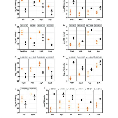 Examples Of Proteins With Statistical Differences Of Abundance In Download Scientific Diagram