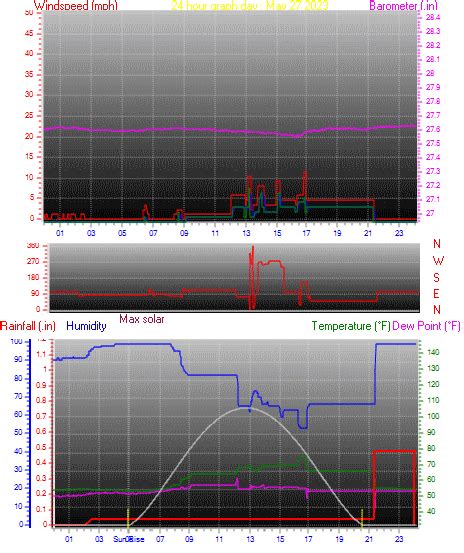 Rathdrum, Idaho Weather - Daily / Monthly Weather History From This Station