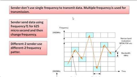 Spread Spectrum Technique Frequency Hopping Spread Spectrum And