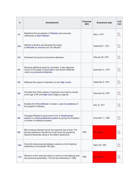 Constitutional Amendments of Pakistan | Bill (Law) | Parliament Of The ...