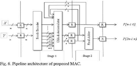 Figure 1 From A New Multiplier Accumulator Architecture Based On High