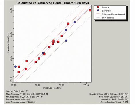 Modelled Versus Observed Head Bore Hydrographs Calibration Plot