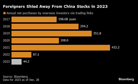 外国勢の中国株離れ鮮明－2023年の海外資金流入、過去最低の見通し Bloomberg