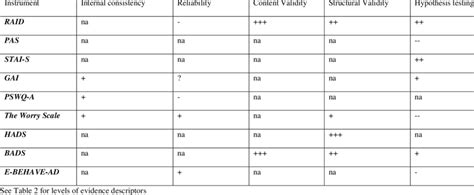 Levels Of Evidence Synthesis Quality Of Measurement Properties Per