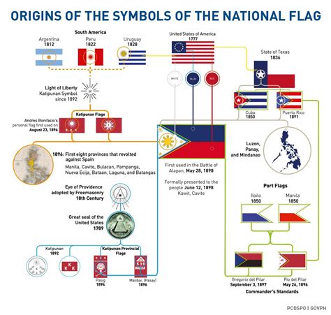 Origins of the Philippine Flag : r/vexillology