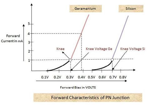 What Is Diode Pn Junction Ideal Diode And Biasing Electronics Coach