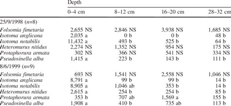 Density And Ver Tical Distribution Of Six Different Species Of