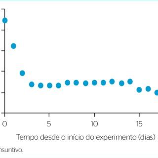 Rela O Entre A Raz O Do Uso Consuntivo Por Seu Valor Final E O Tempo