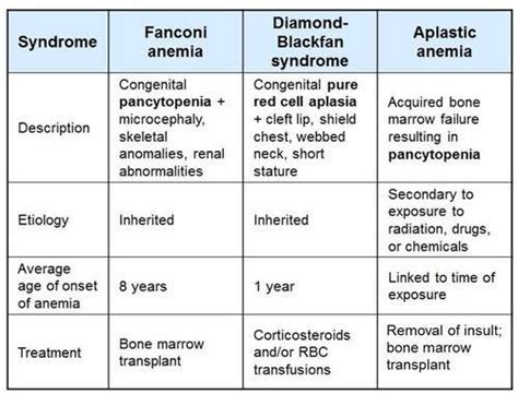 Fanconi Anemia Diamond Blackfan Syndrome And Aplastic Medizzy