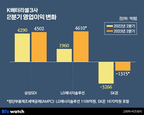 배터리 관전포인트lg엔솔·삼성sdi 이익상승폭·sk온 흑전시기