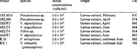 Lethal Effects Le And Source Of The Different Pathogenic Strains