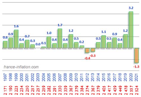 Evolution Du Salaire Mensuel Dans Le Secteur Prive