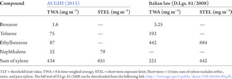 Occupational Exposure Limits TLV For Exposure To BTEX And Naphthalene