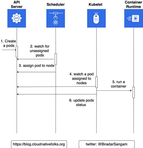 Introduction To Kubernetes Part 3 Pods scheduling sequence Quick博客