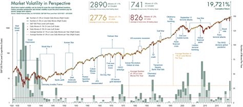 Putting Stock Market Volatility in Historic Perspective | Fisher ...