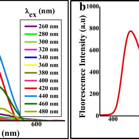 A Fluorescence Emission Spectra Of FA Fluorescent Probe At Different