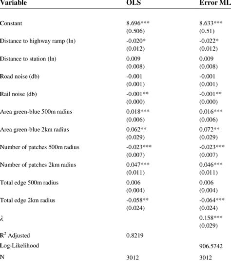 4 Hedonic Regression Results Constant Transport Access Transport Download Table